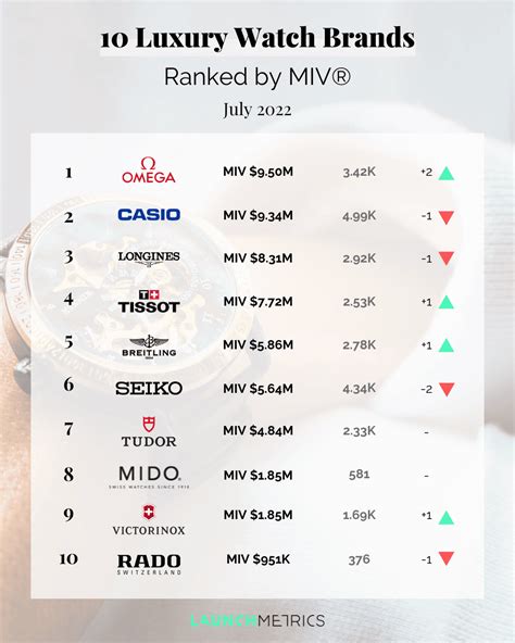 watch rankings by brand